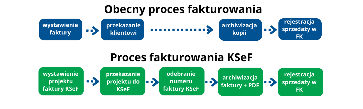 Proces fakturowania w KSeF
