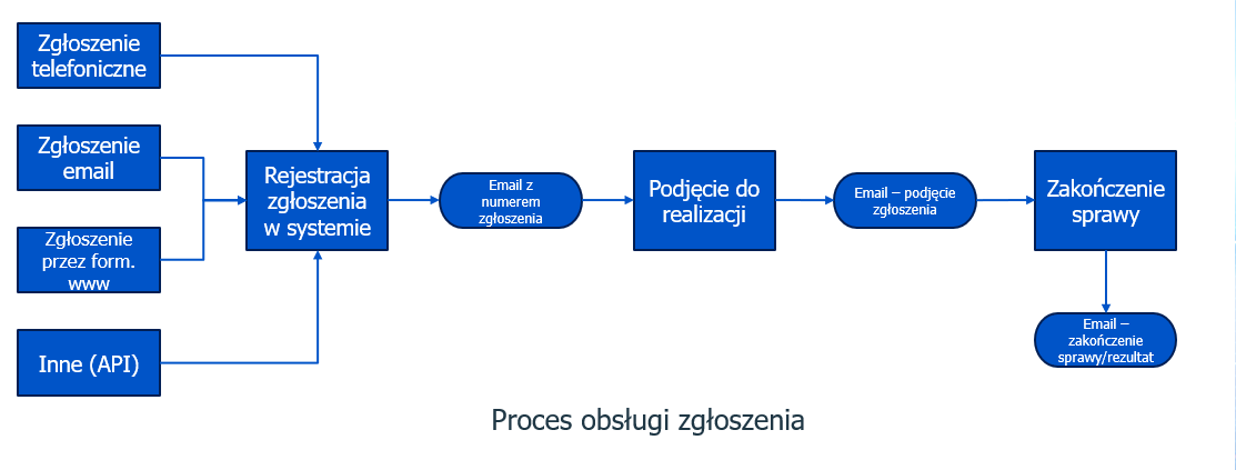 obsługa zgłoszeń sygnalistów 