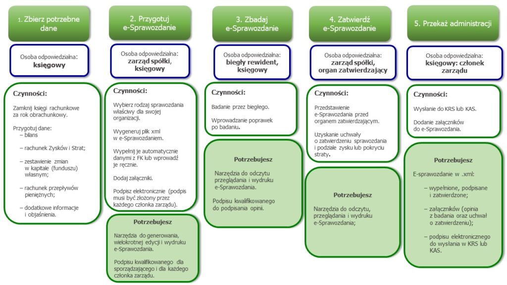 Jak przygotować e-Sprawozdanie finansowe?