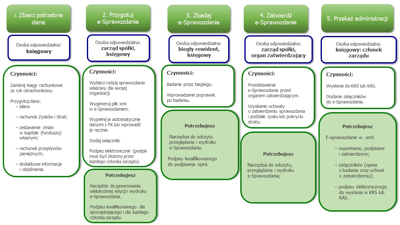 Jak przygotować e-Sprawozdanie finansowe?