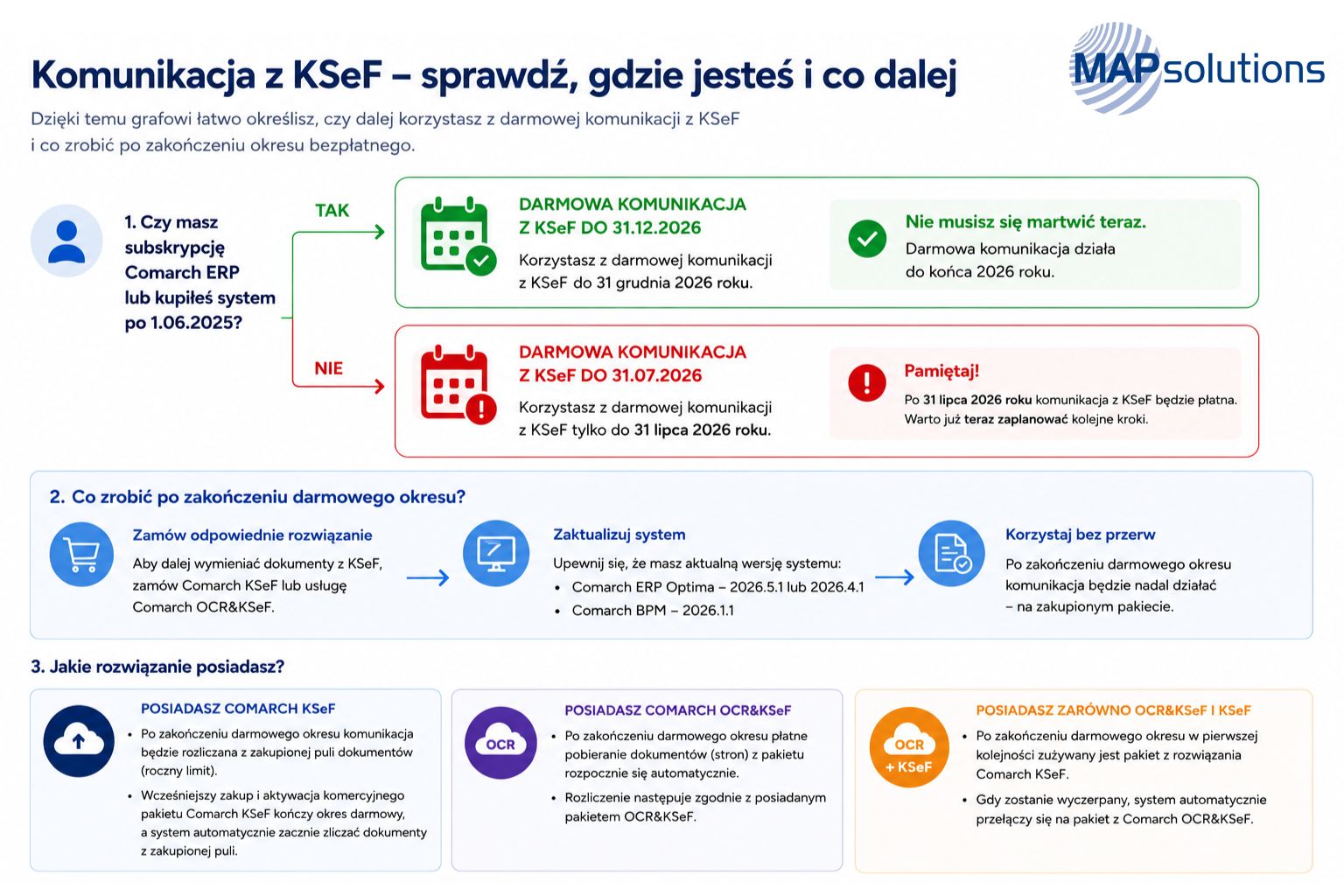 Koniec darmowej komunikacji z KSeF w Comarch ERP Optima – schemat pokazujący, kogo dotyczą zmiany i jakie działania należy podjąć.